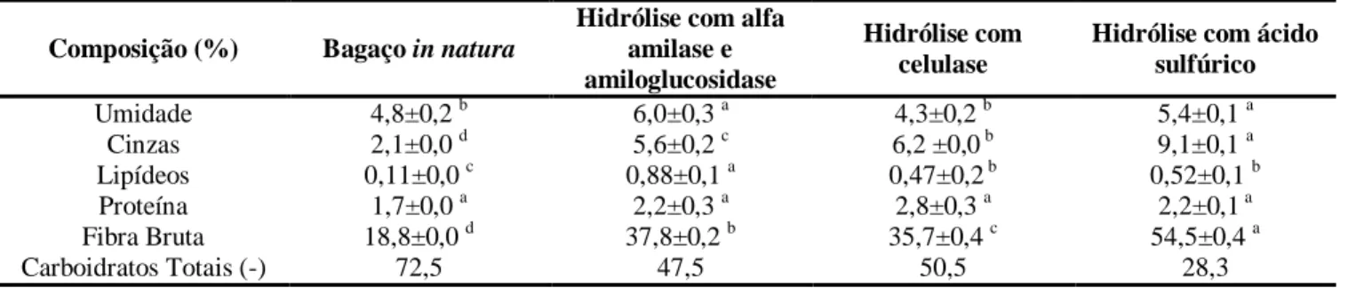 Tabela 4 - Composição do bagaço de mandioca in natura e após os tratamentos hidrolíticos* 