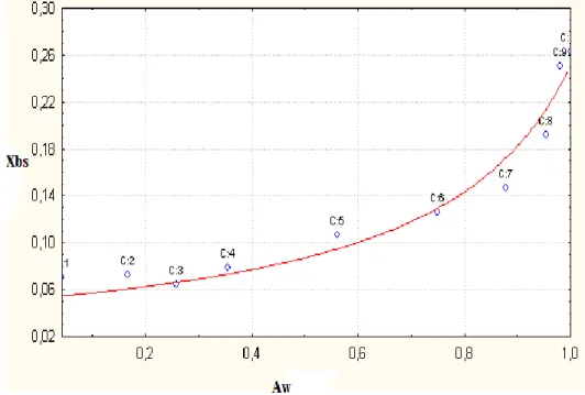 Figura 7 – Isoterma de sorção com ajuste da GAB da amostra de bagaço de mandioca (amostra 2) a 20°C 
