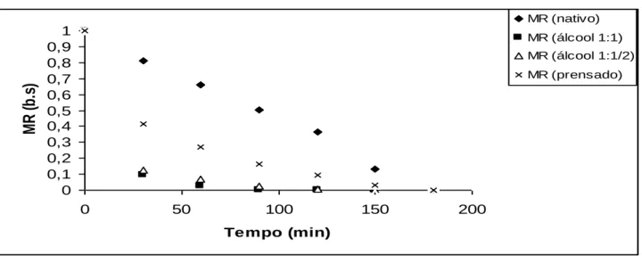 Figura 2 – Umidade adimensional de bagaço de mandioca a 80°C submetidos a diferentes pré-tratamentos 