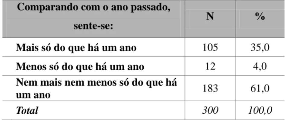 Tabela 11 - Resultados da comparação da solidão com há um ano atrás  Comparando com o ano passado, 