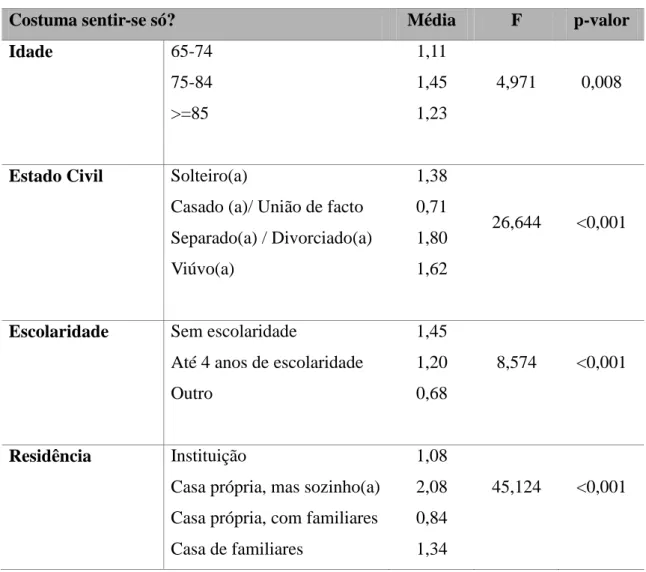 Tabela 13 - Resultados da solidão relativos a outras variáveis sócio-demográficas 