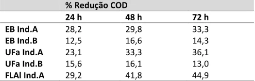 Tabela 6: Contribuição do processo de aeração para redução de COD _ Campanha 3. 