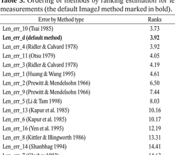 Table 3 shows the rankings for individual methods cal- cal-culated by Friedman test. It is possible to observe that the  method 10 is considered as the best method in error  esti-mation