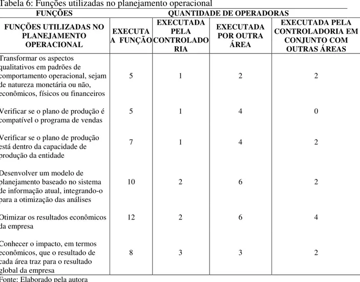 Tabela 6: Funções utilizadas no planejamento operacional 