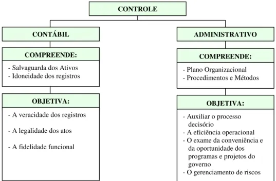 Figura 1 – Objetivos do Controle Contábil e Administrativo. 