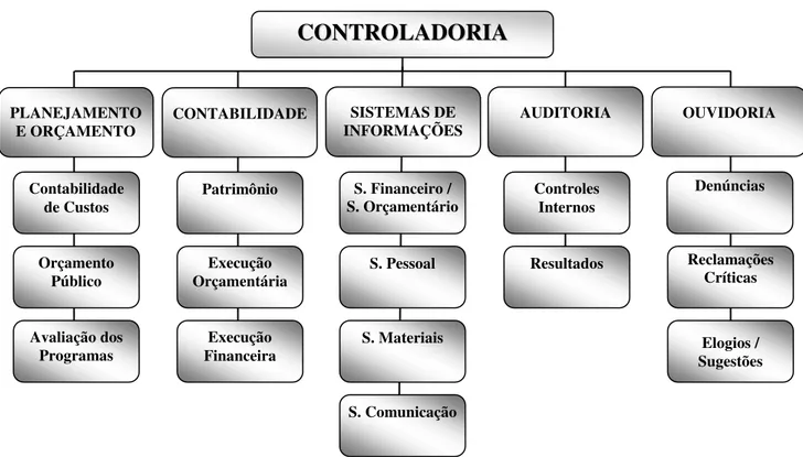 Figura 2 – Estrutura da Controladoria Governamental. 