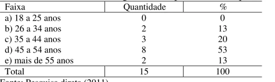 Tabela 1 – Faixa etária dos gestores respondentes do questionário 