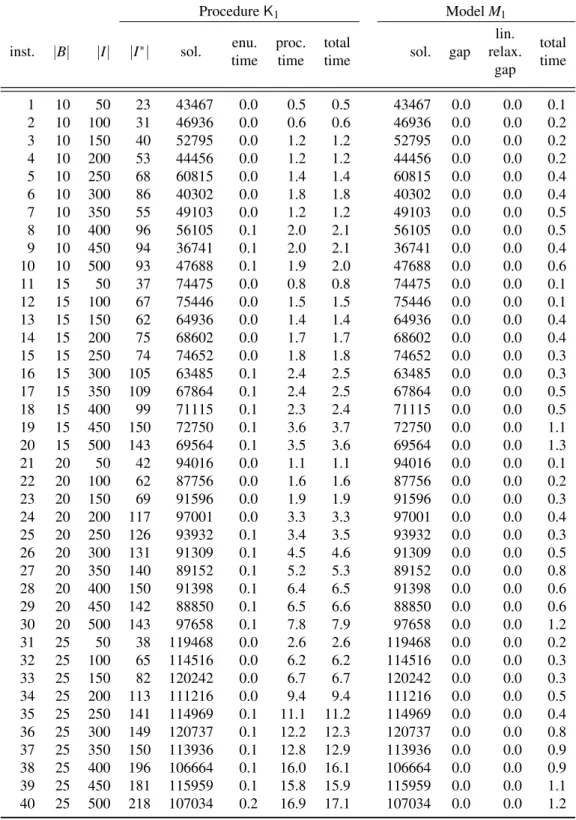 Table 1 – Computational results (non-rotational)