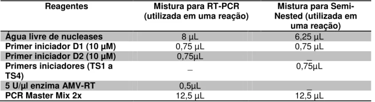 Tabela  2  -  Reagentes  utilizados  para  detectar  os  sorotipos  do  vírus  da  dengue  por  meio  de  transcrição reversa seguida pela reação em cadeia pela polimerase (RT-PCR)