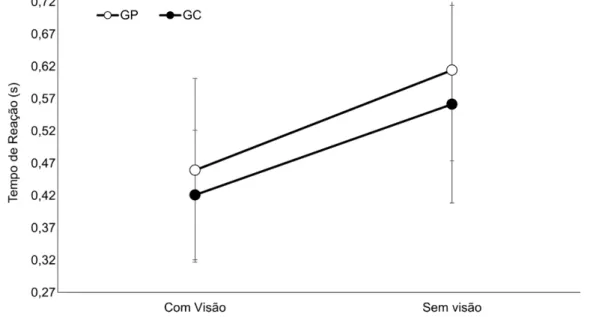 GRÁFICO  1:  Média  e  desvio  padrão  do  tempo  de  reação  do  grupo  placebo  (GP)  e  do  grupo  catodo  (GC)  nas  condições  com  visão  e  sem  visão