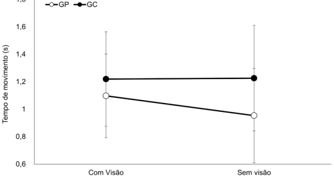 GRÁFICO 2: Média e desvio padrão do tempo de movimento do grupo placebo  (GP)  e  do  grupo  catodo  (GC)  nas  condições  com  visão  e  sem  visão