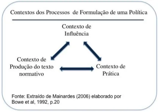 FIGURA 4 – Contextos dos Processos de Formulação de Políticas    