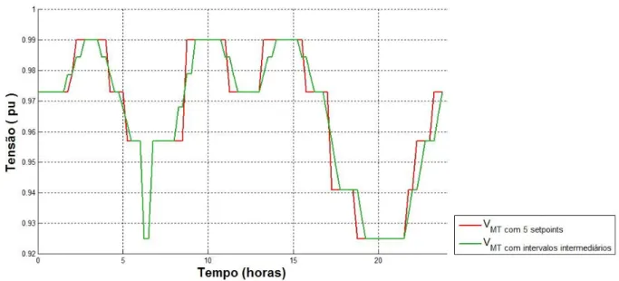 Figura 4.7 - Perfil de tensão no ponto de conexão da rede, considerando a queda de  tensão no alimentador de MT 