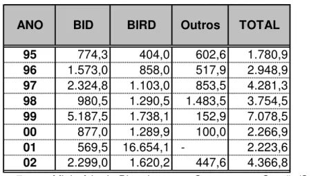 TABELA  1: Empréstimos Contratados pelo Brasil junto a MDBs 