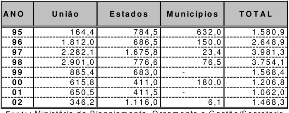 TABELA 3: Empréstimos setoriais por esfera de Governo, 1995-2002 