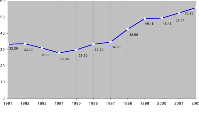 FIGURA 1: Evolução da Dívida Líquida Consolidada do Setor Público, 1991-2002 