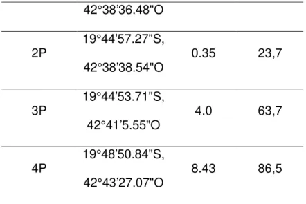 Tabela 5 - Altitude e  localização  na  borda  ou  interior  dos  pontos  dentro dos fragmentos