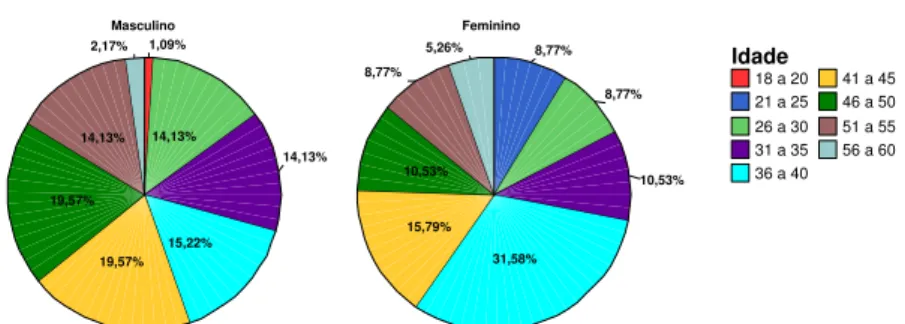 Gráfico 1 - freqüência da relação Sexo X Faixa Etária da amostra parisiense 