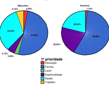 Gráfico 10 - freqüência da relação entre Sexo e Domínios de Atividade da amostra  paulistana 