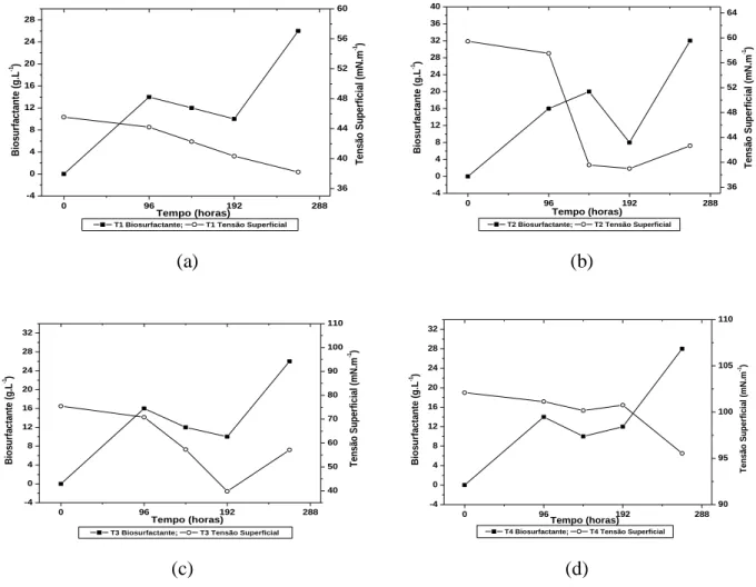 Figura 3 – Variação da tensão superficial e a produção de extrato bruto de biosurfactante durante a fermentação de  Pseudomonas aeruginosa UFPEDA 741 