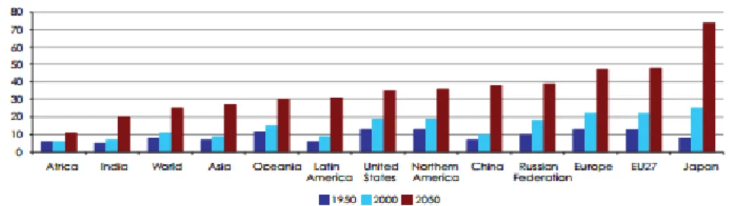 Gráfico nº 1 – Índice de dependência em 1950, 2000, 2050 