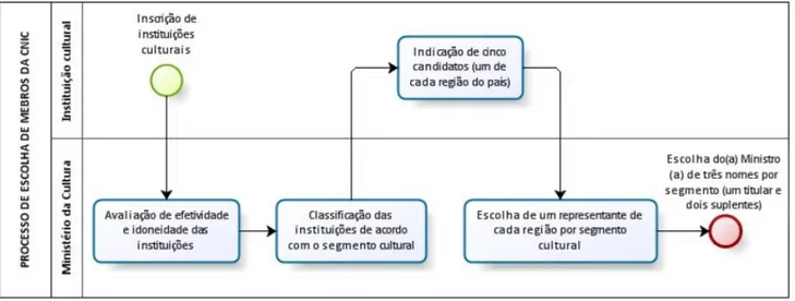 Figura 03  –  Fluxograma de formação da CNIC. (COSTA, 2013, p. 77). 