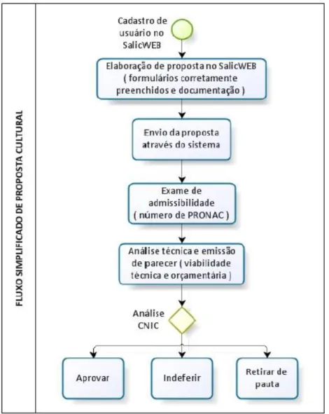 Figura 04  –  Fluxograma de tramitação simplificada de análise de projetos da Lei Rouanet submetidos aos  MinC (COSTA, 2013, p