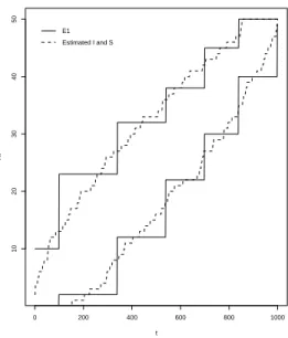 Figure 3: Scheme E 1 from Table 5 versus estimates for I and S considering m = 1000, N = 100000 and α mc = 0.05