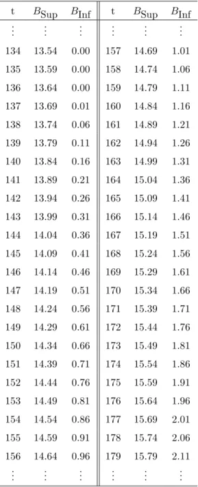 Table 1: Boundary values B S up(t) and B Inf (t) for 134 ≤ t ≤ 179.