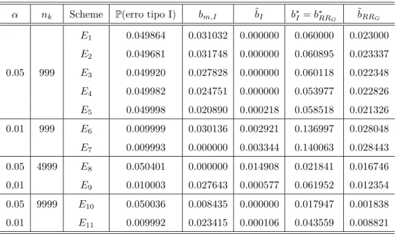 Table 2: Effective test size, upper bound for the power loss, and for the resampling risk associated to the schemes in the Table 5.