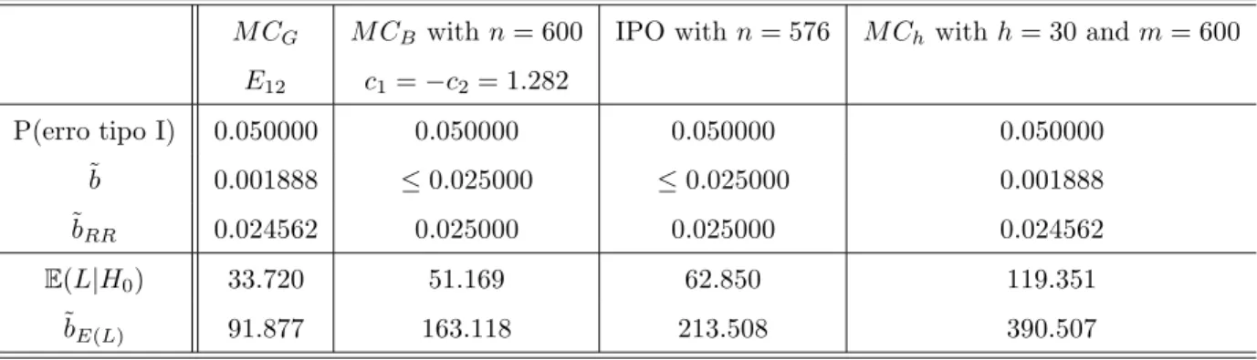 Table 4: Upper bounds for the resampling risk and expected number of simulations for comparison among M C G using E 12 , M C B , with n = 600, α = 0.05 and c 1 = −c 2 = 1.282, and IPO.