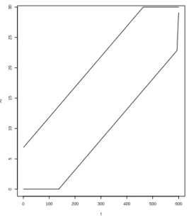 Figure 1: Example of the B boundaries with α = 0.05 and maximum number of simulations equal to n = 600.