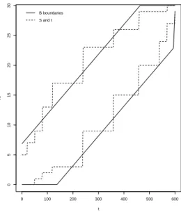 Figure 2: Example of the M C G (S and I) and B boundaries with α = 0.05 and a maximum number of simulations equal to m = 600.