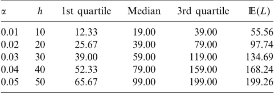 Table 1. Quartiles of the null distribution of L for some sequential MC test equivalent to the conventional MC test with m = h/