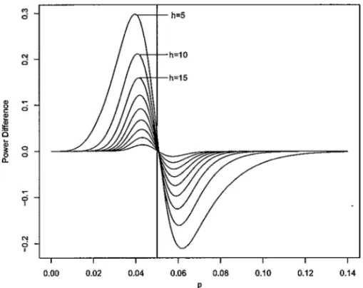 Figure 2. Graph of the power difference function between the fixed-size and the sequential Monte Carlo tests.