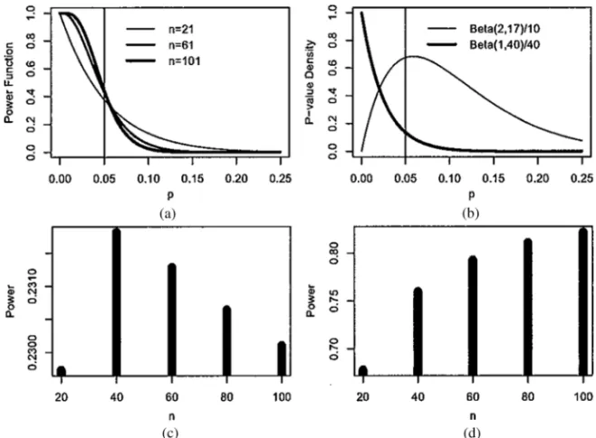 Figure 1. Power behavior of the sequential Monte Carlo test and the p-value density.