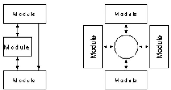 Figure 5:  Hierarchical versus centralized systems     