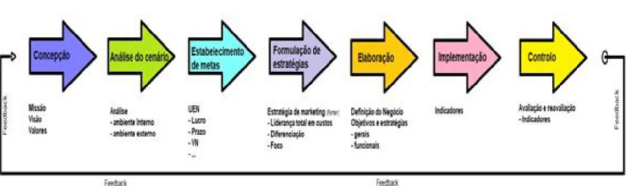 Figura 1 – Processo de Planeamento UEN 