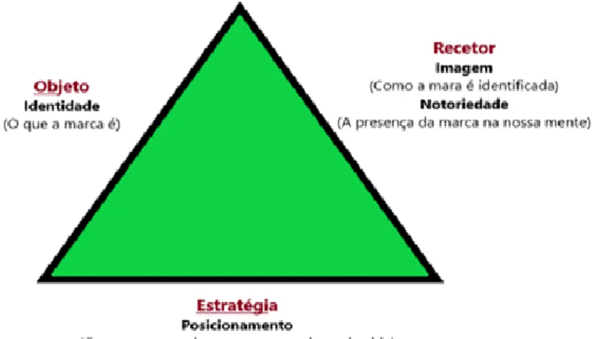 Figura 7  - Triângulo sobre a Política da Marca 