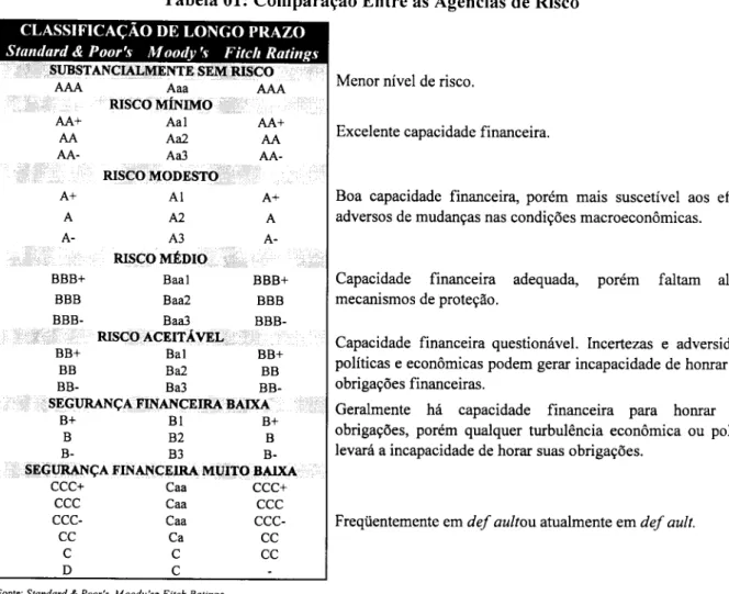 Tabela 01: Comparação Entre as Agências de Risco