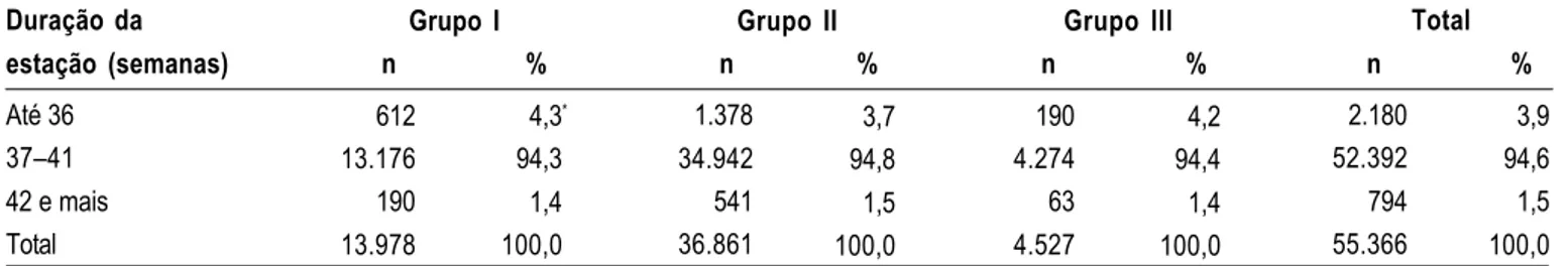 Tabela 2 - Distribuição dos nascidos vivos de acordo com a duração da gestação e a faixa etária materna no Estado do Rio Grande do Norte (1997)