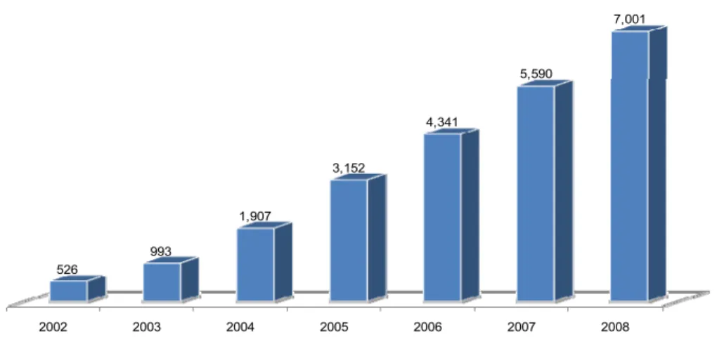 Gráfico 4 – Evolução do número de acessos de banda larga com a tecnologia  ADSL no Brasil