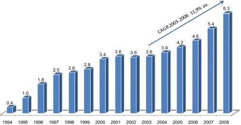 Gráfico 6 – Evolução da base de assinantes de TV por assinatura no Brasil. Em milhões