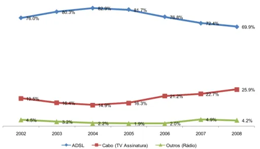 Gráfico 8 – Percentual da base de assinantes de banda larga por tecnologia.  Fonte: ABTA (2009) e Teleco (2009)
