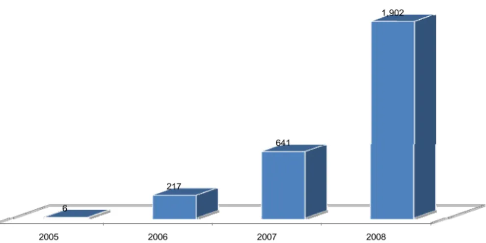 Gráfico 9 – Evolução do número de assinantes de VoIP no Brasil. Em milhares.  Fonte: Teleco (2009)