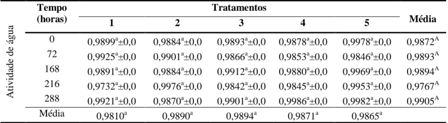 Tabela 3 - Características da atividade de água em Tomate cv Rasteiro coberto com biofilme de diferentes  concentrações de óleo essenciais, durante o período de armazenamento 
