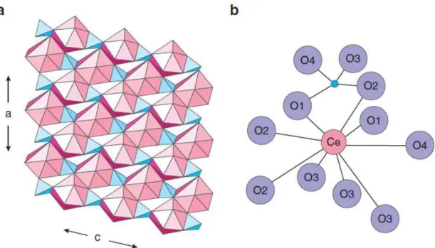 Figura 1. (a) A estrutura cristalina da monazita ilustra os poliedros REEO 9  sombreados de rosa e  os tetraedros de PO 4  em azul