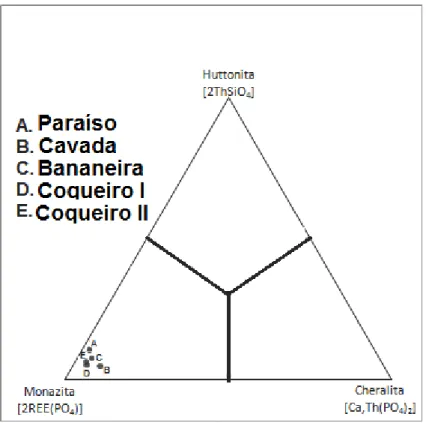 Figura 7. Diagrama ternário do sistema cheralita [Ca,Th(PO 4 ) 2 ], huttonita [2ThSiO 4 ] e monazita  [2REE(PO 4 )] (Linthout, 2007) com o lançamento de cada cristal de monazita