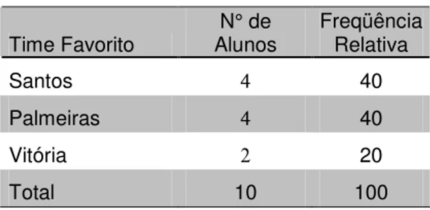 Tabela 5: Time favorito dos alunos  Time Favorito  N° de  Alunos  Freqüência Relativa  Santos   4  40  Palmeiras  4  40  Vitória  2  20  Total  10  100 