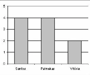 Gráfico 2: Gráfico de colunas indicando o time favorito dos alunos 
